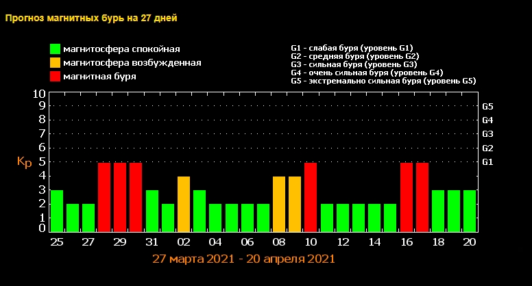 Магнитные бури будут идти одна за другой: названы даты самых опасных дней
